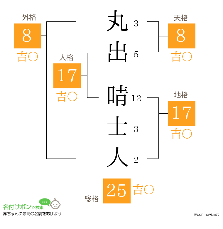 丸出 晴士人さんの姓名判断結果