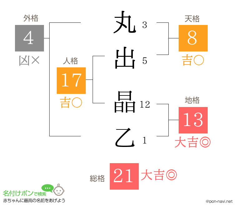 丸出 晶乙さんの姓名判断結果