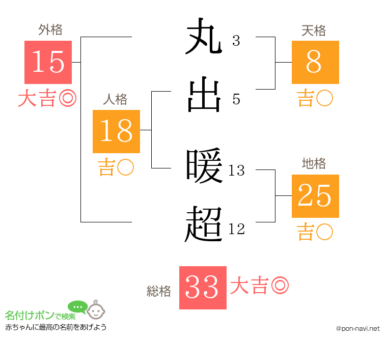 丸出 暖超さんの姓名判断結果
