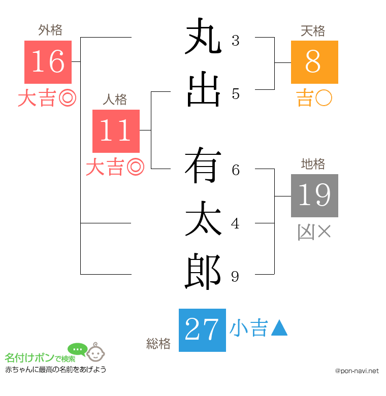 丸出 有太郎さんの姓名判断結果