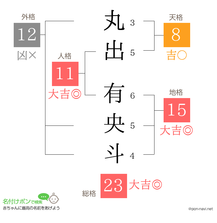 丸出 有央斗さんの姓名判断結果