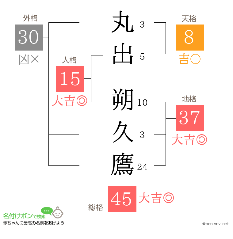 丸出 朔久鷹さんの姓名判断結果