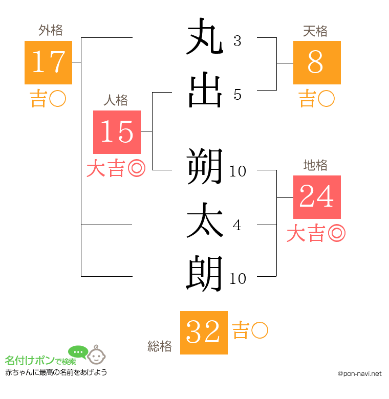 丸出 朔太朗さんの姓名判断結果