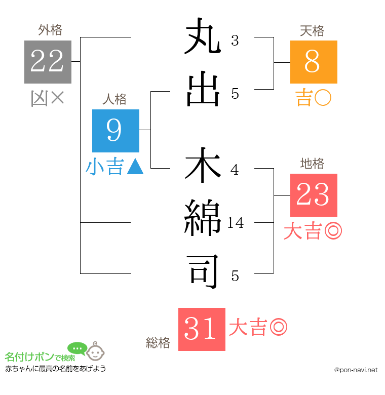 丸出 木綿司さんの姓名判断結果