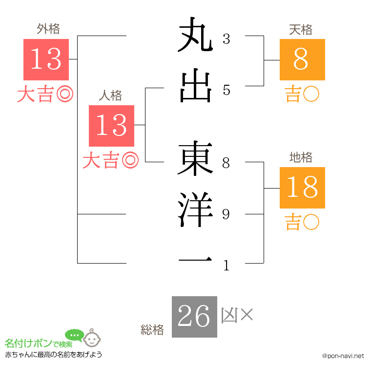 丸出 東洋一さんの姓名判断結果