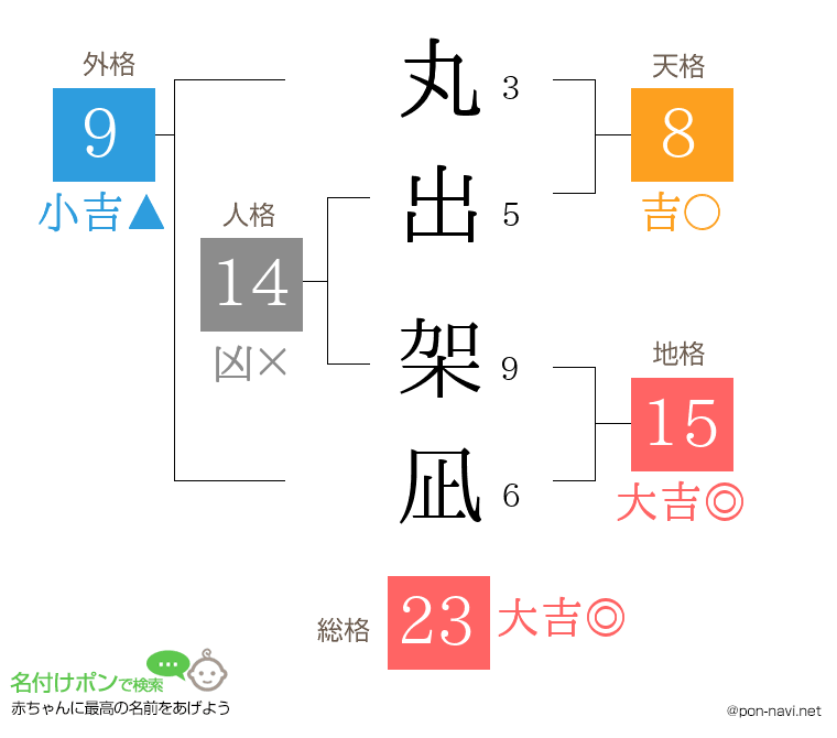 丸出 架凪さんの姓名判断結果
