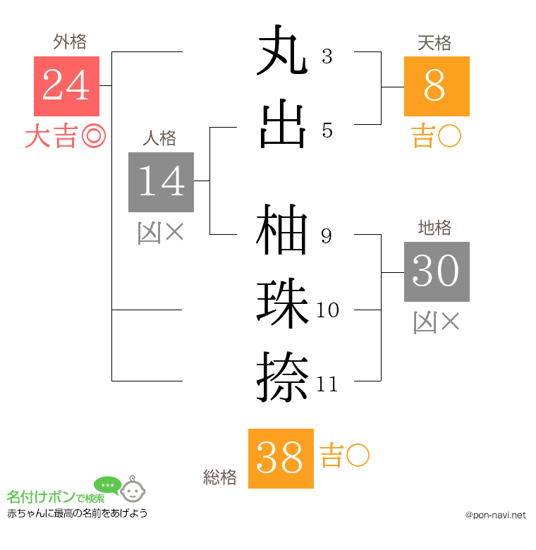 丸出 柚珠捺さんの姓名判断結果