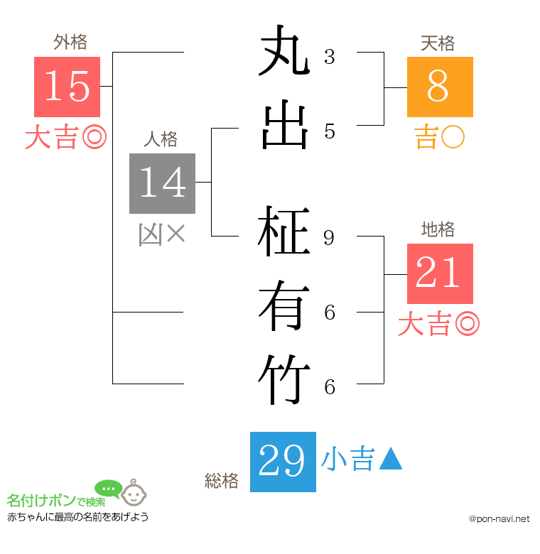 丸出 柾有竹さんの姓名判断結果
