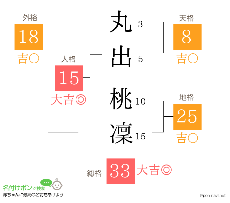 丸出 桃凜さんの姓名判断結果