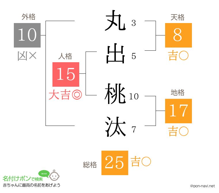 丸出 桃汰さんの姓名判断結果