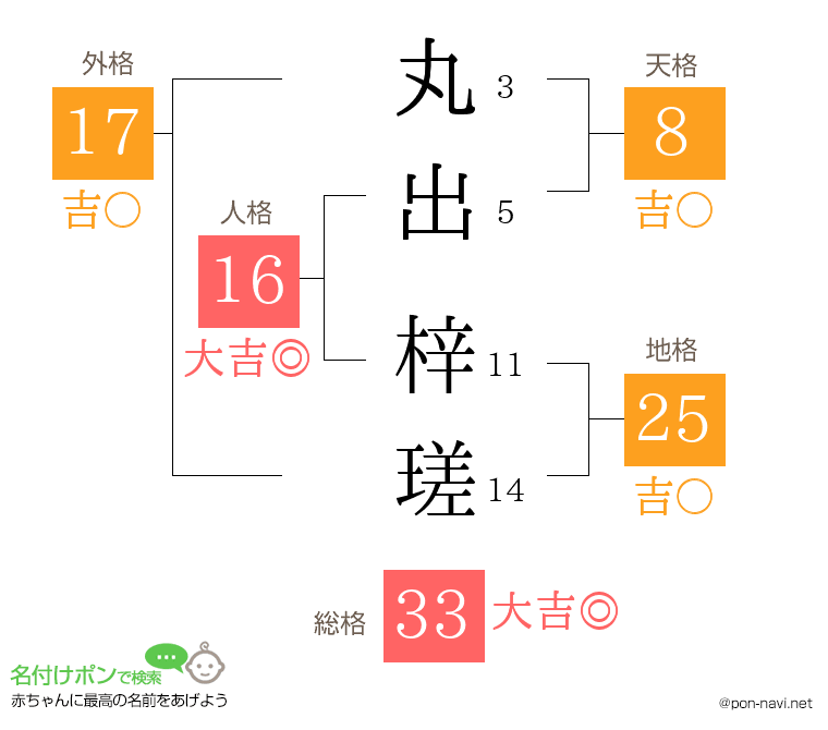 丸出 梓瑳さんの姓名判断結果