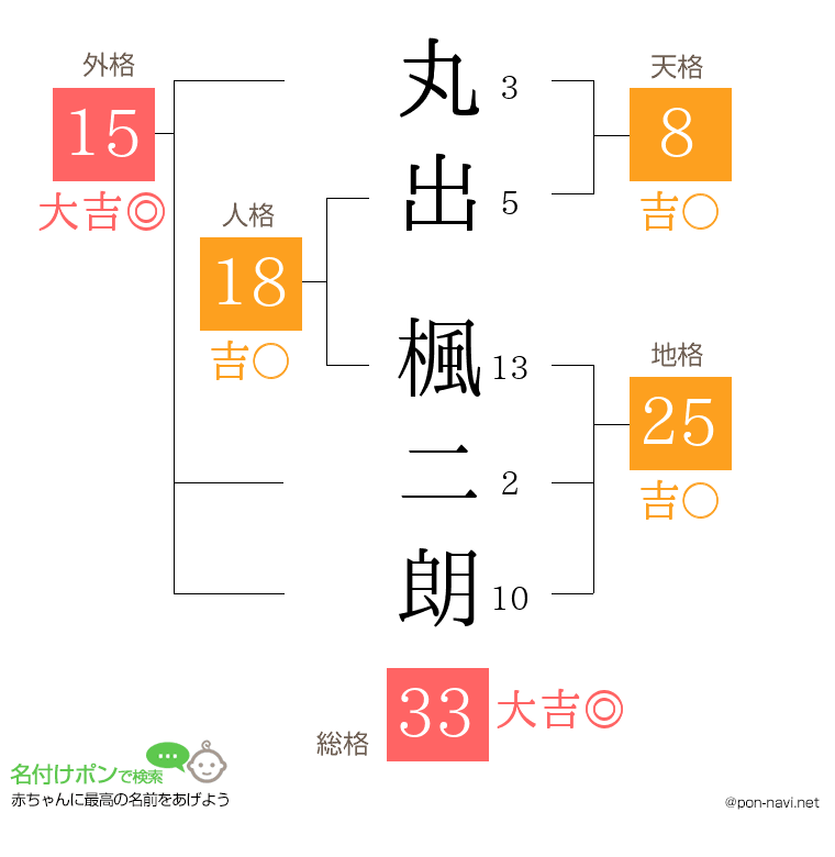 丸出 楓二朗さんの姓名判断結果