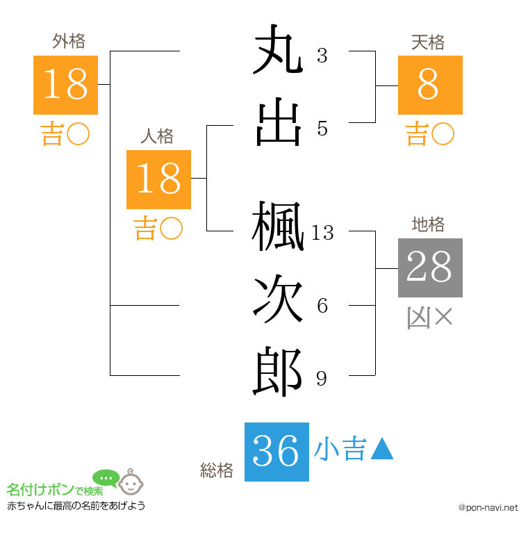 丸出 楓次郎さんの姓名判断結果