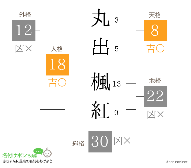 丸出 楓紅さんの姓名判断結果