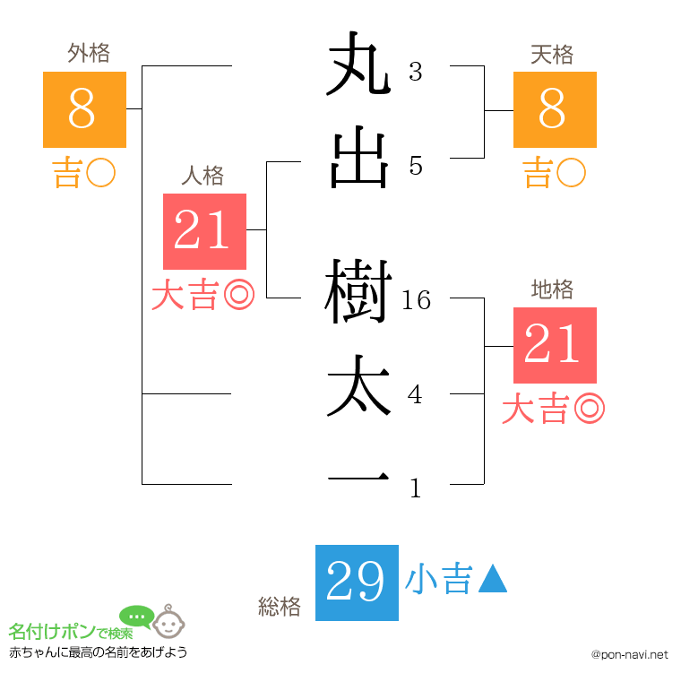 丸出 樹太一さんの姓名判断結果