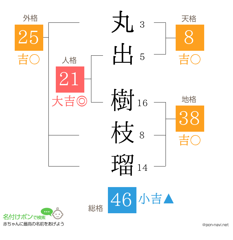 丸出 樹枝瑠さんの姓名判断結果