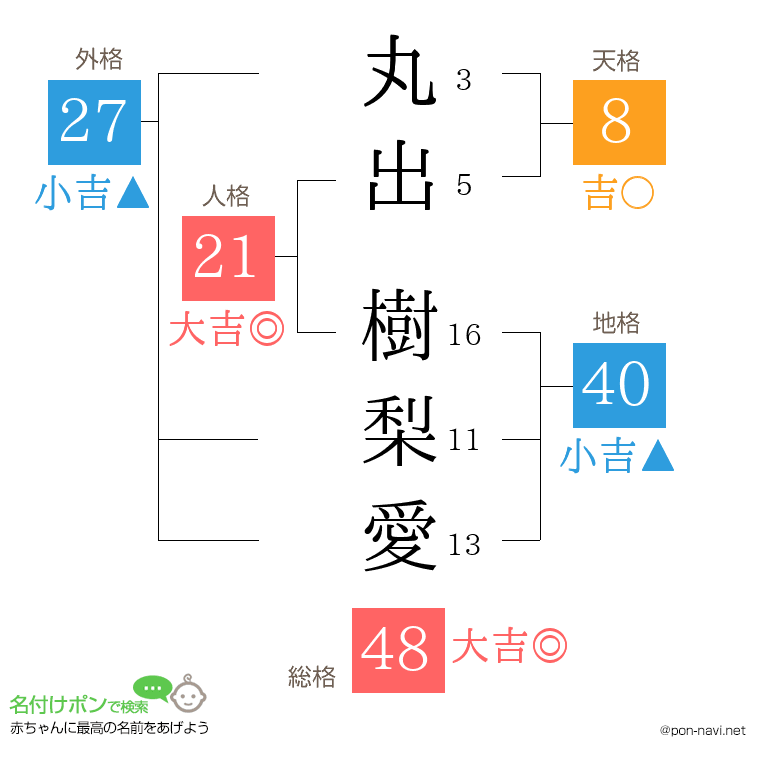 丸出 樹梨愛さんの姓名判断結果