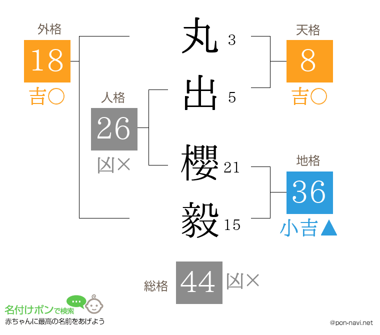 丸出 櫻毅さんの姓名判断結果