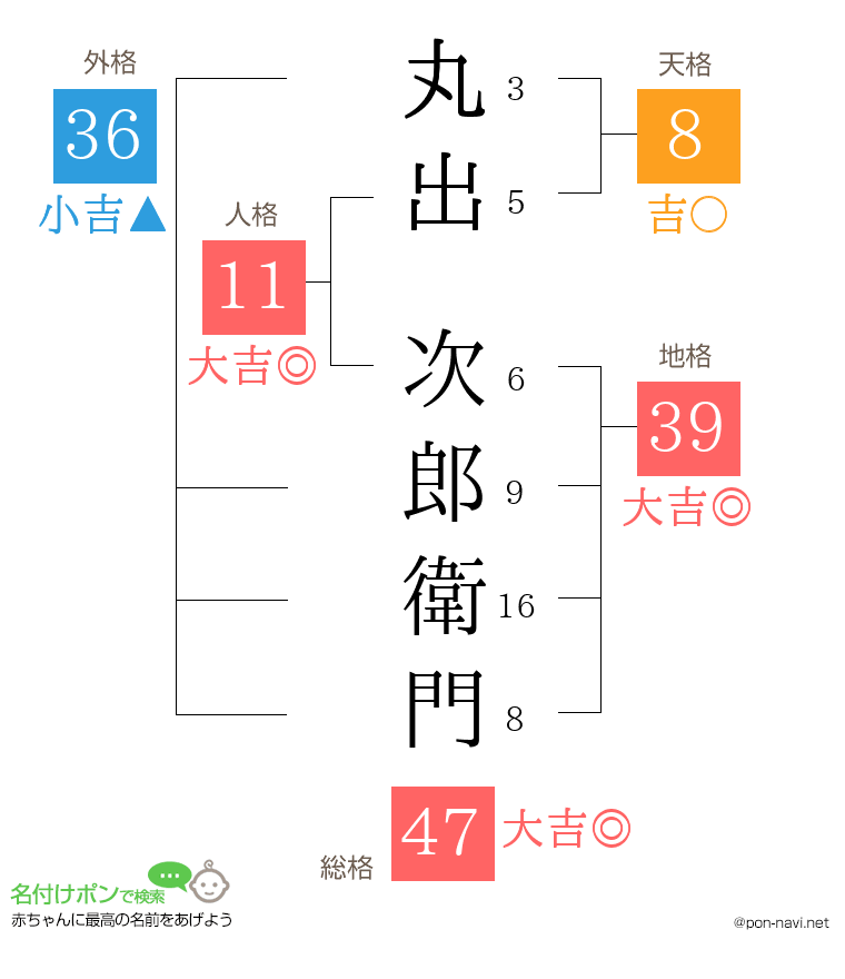 丸出 次郎衛門さんの姓名判断結果