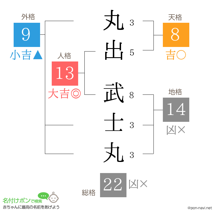 丸出 武士丸さんの姓名判断結果