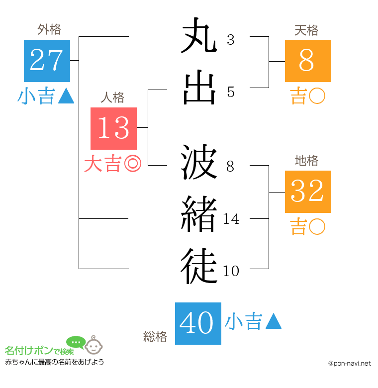 丸出 波緒徒さんの姓名判断結果
