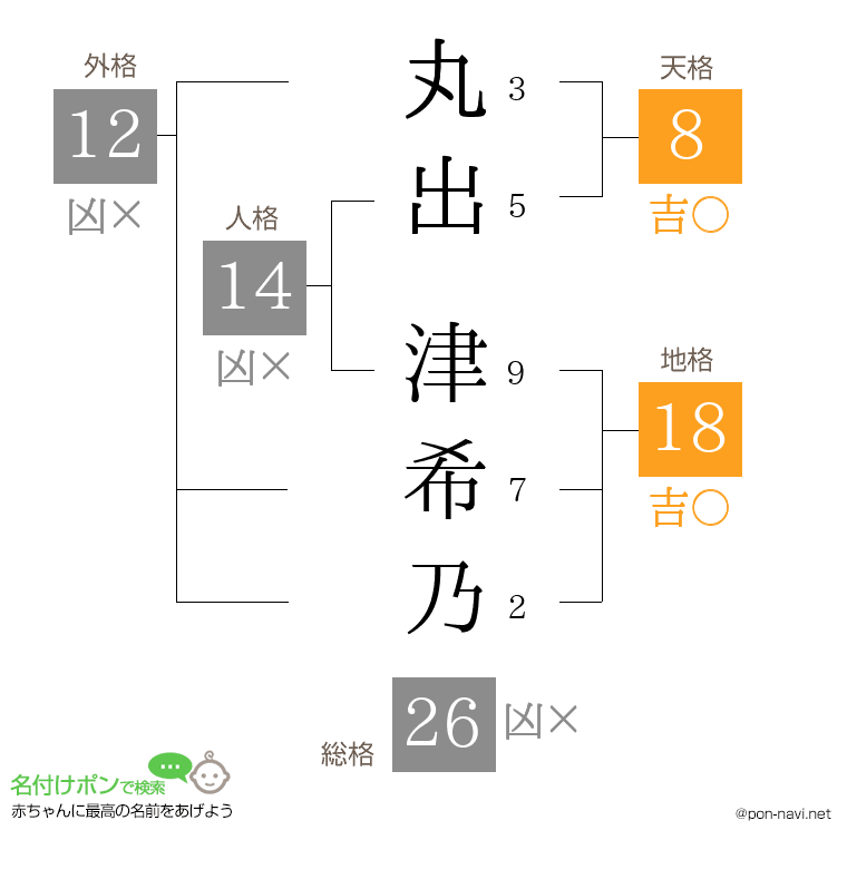 丸出 津希乃さんの姓名判断結果