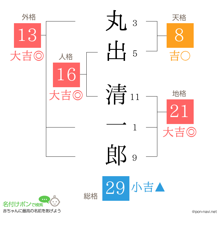 丸出 清一郎さんの姓名判断結果