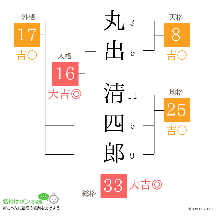 丸出 清四郎さんの姓名判断結果
