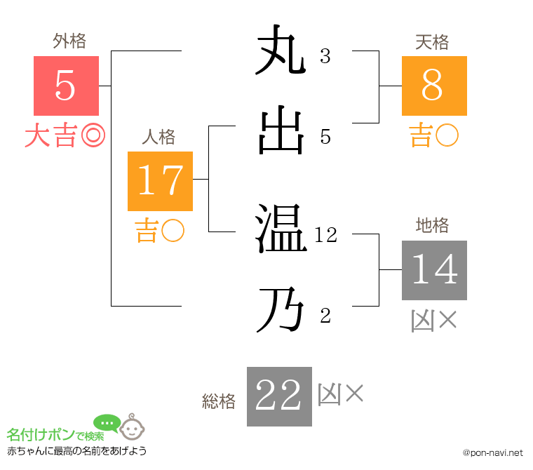 丸出 温乃さんの姓名判断結果