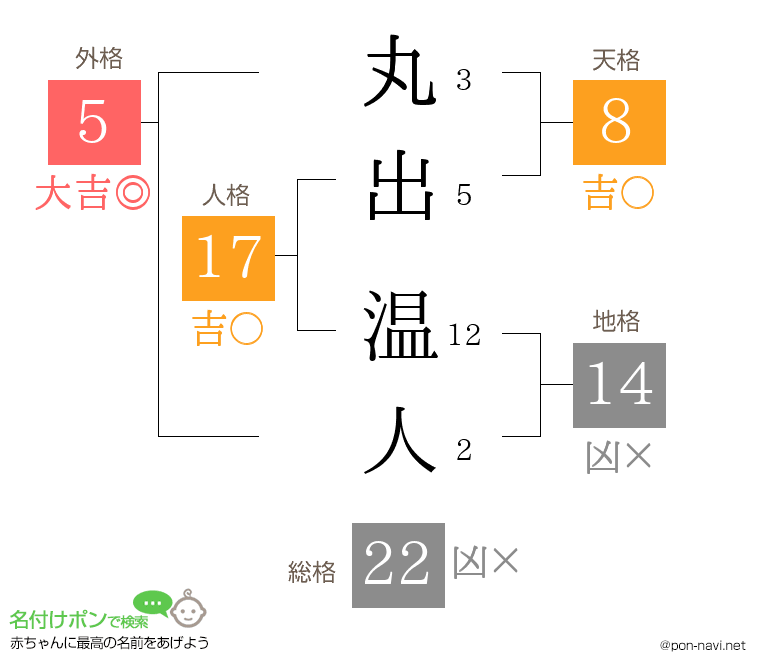 丸出 温人さんの姓名判断結果