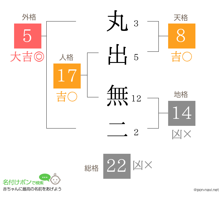 丸出 無二さんの姓名判断結果
