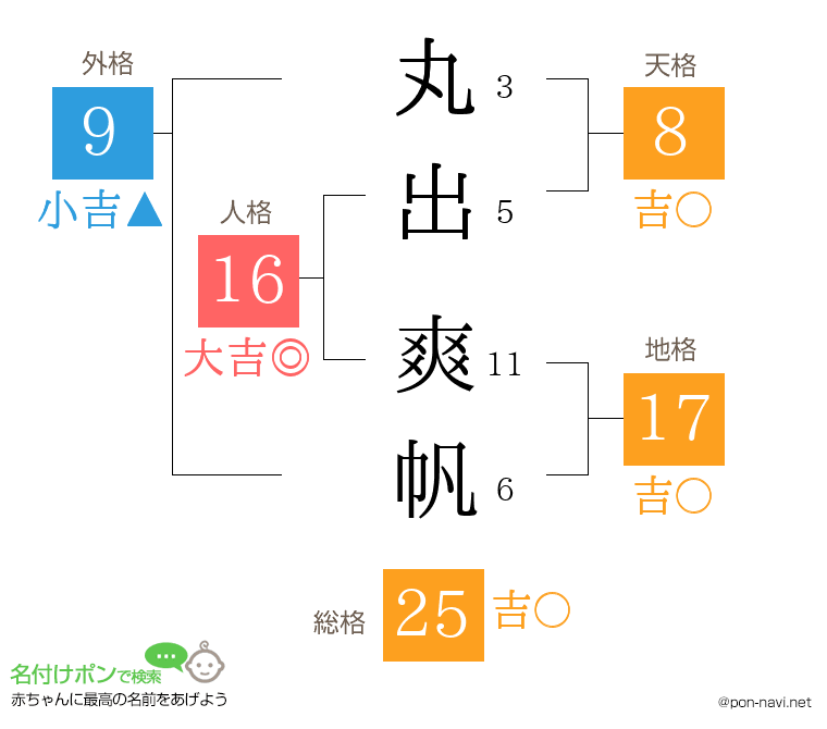 丸出 爽帆さんの姓名判断結果