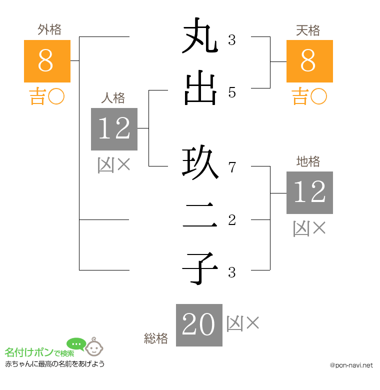 丸出 玖二子さんの姓名判断結果