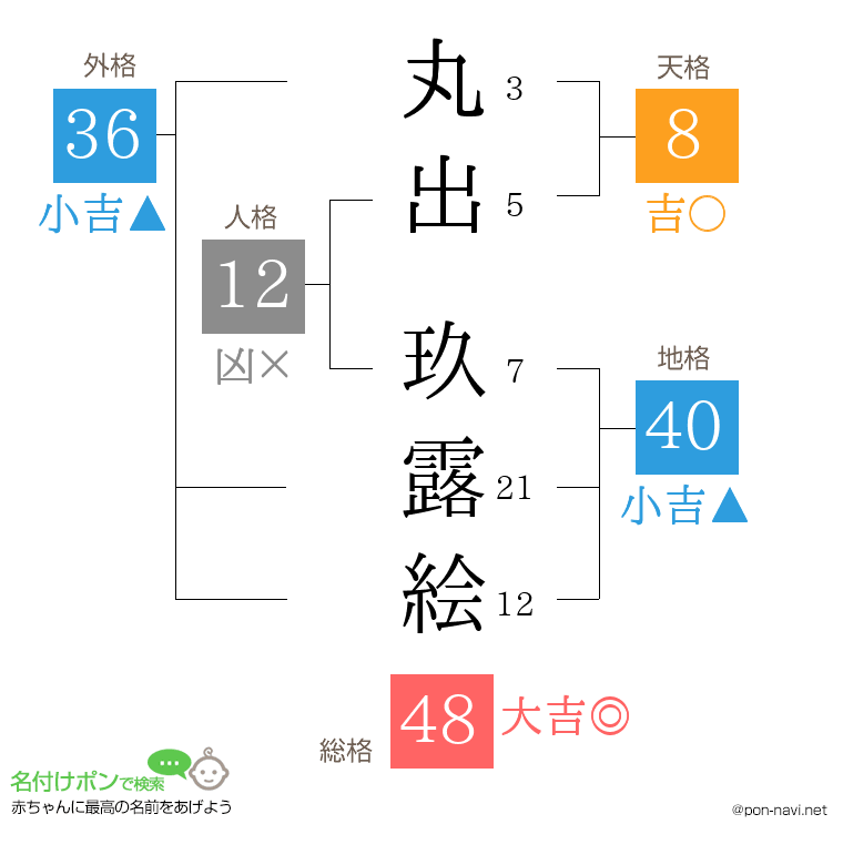 丸出 玖露絵さんの姓名判断結果