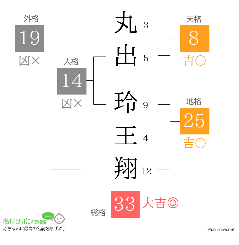 丸出 玲王翔さんの姓名判断結果
