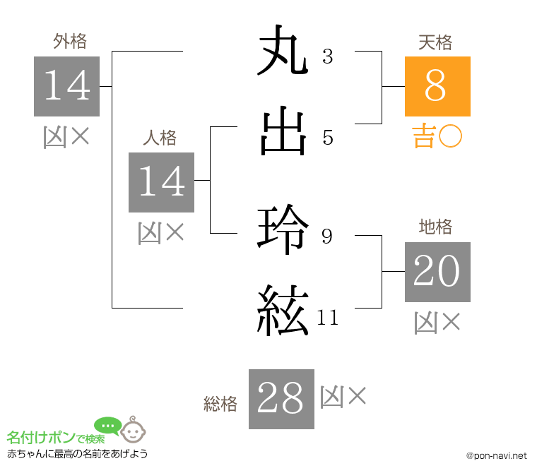 丸出 玲絃さんの姓名判断結果