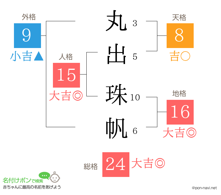 丸出 珠帆さんの姓名判断結果