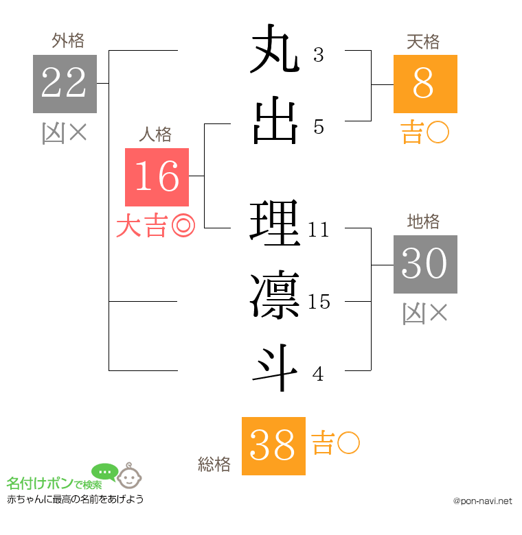 丸出 理凛斗さんの姓名判断結果