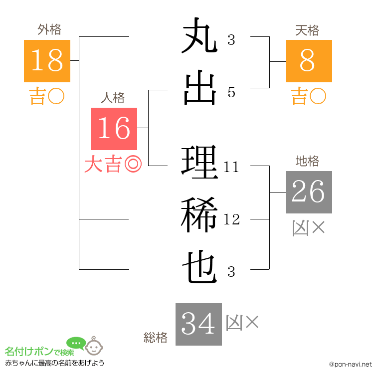 丸出 理稀也さんの姓名判断結果