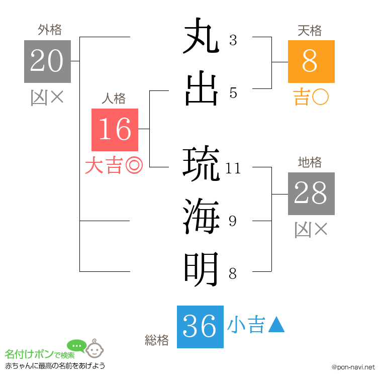 丸出 琉海明さんの姓名判断結果