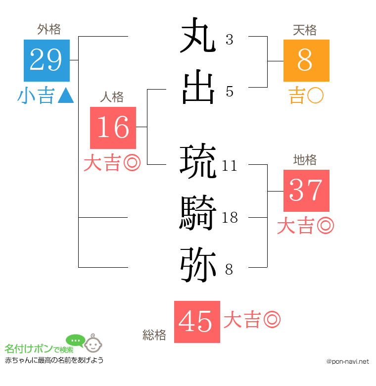 丸出 琉騎弥さんの姓名判断結果