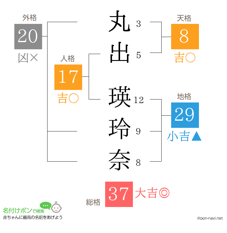 丸出 瑛玲奈さんの姓名判断結果