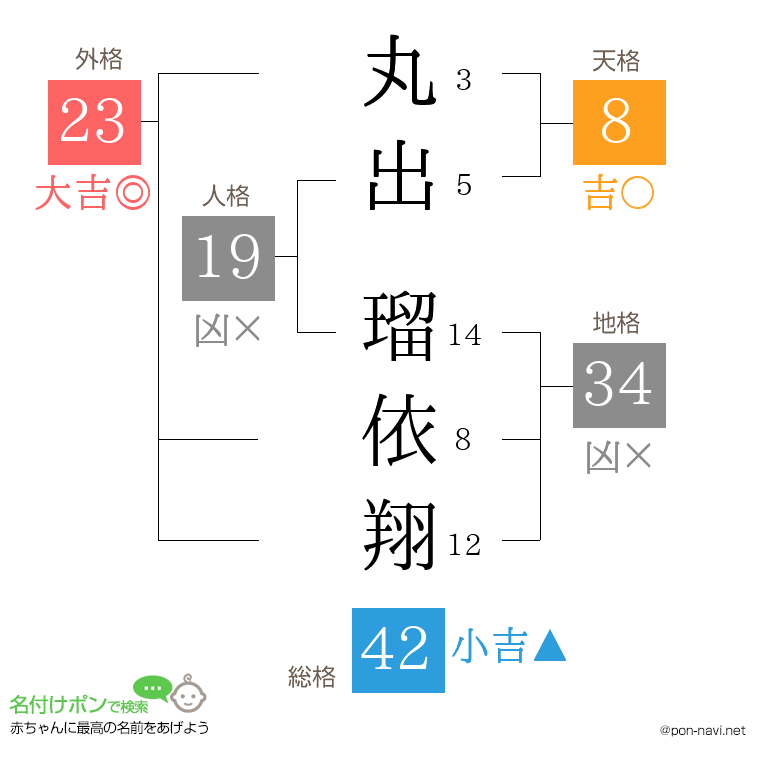 丸出 瑠依翔さんの姓名判断結果