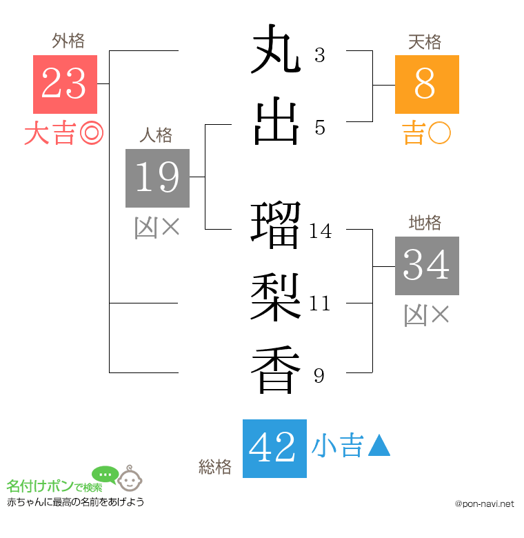 丸出 瑠梨香さんの姓名判断結果