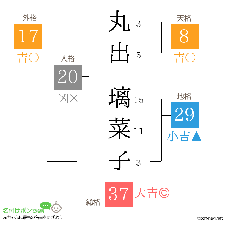 丸出 璃菜子さんの姓名判断結果