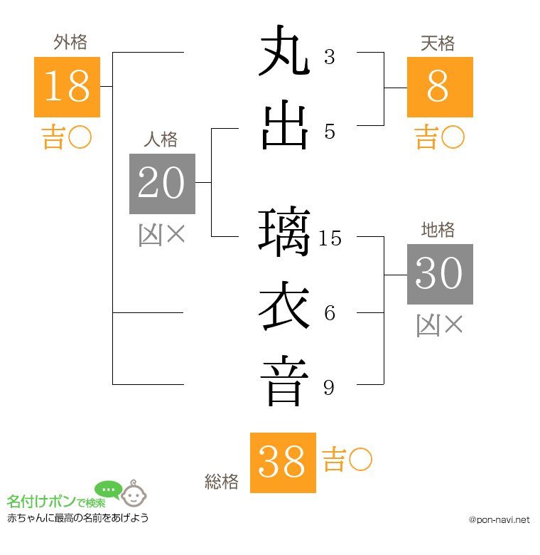 丸出 璃衣音さんの姓名判断結果