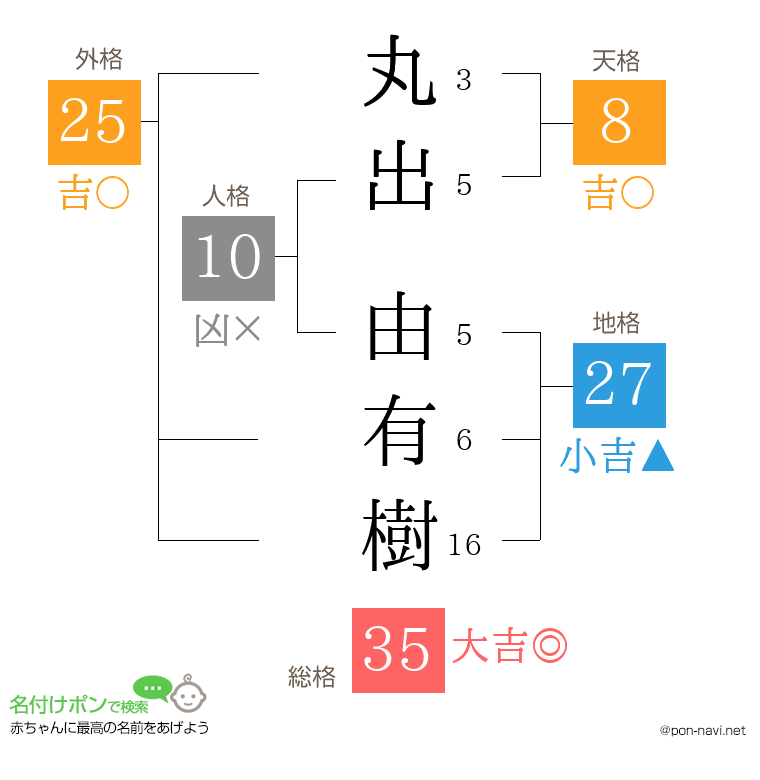 丸出 由有樹さんの姓名判断結果