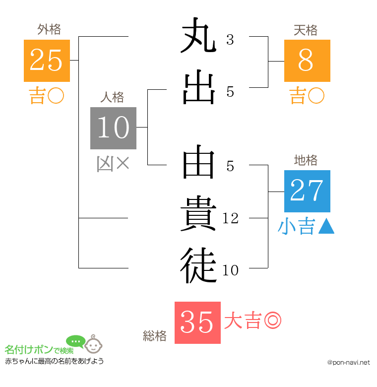 丸出 由貴徒さんの姓名判断結果