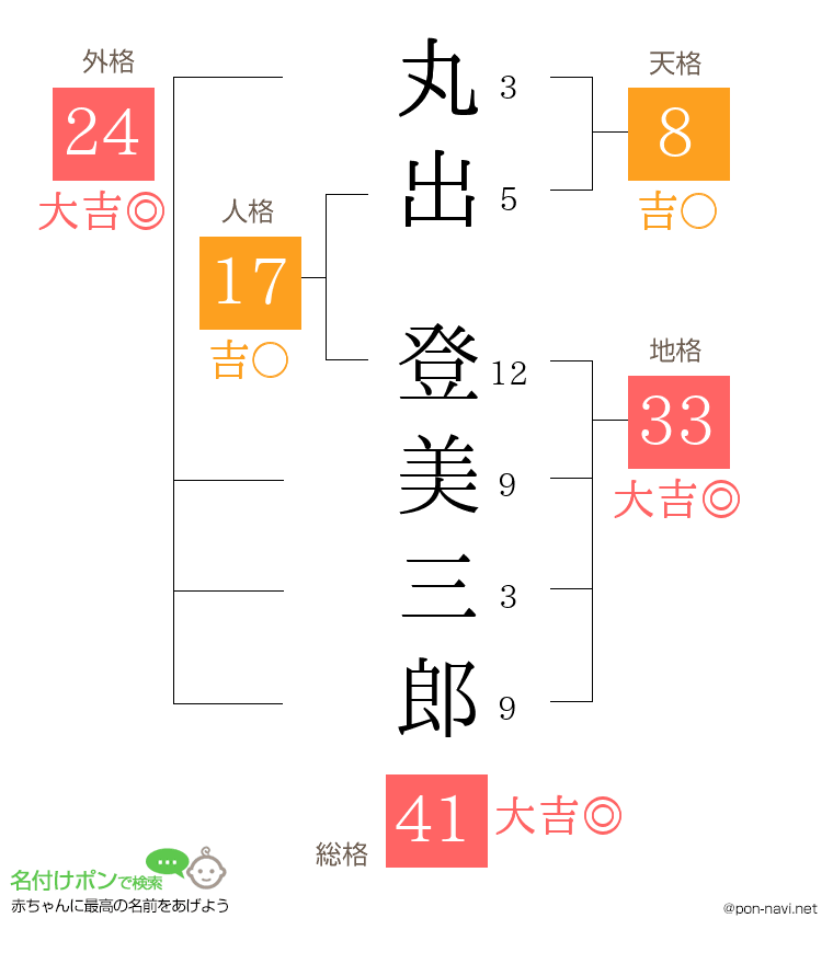 丸出 登美三郎さんの姓名判断結果