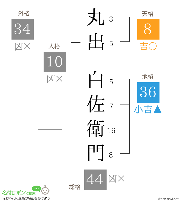 丸出 白佐衛門さんの姓名判断結果